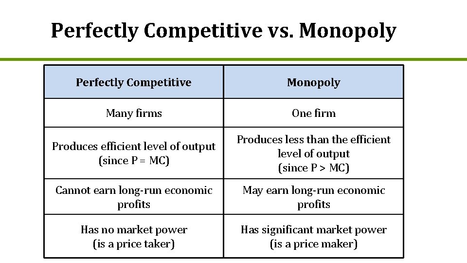 Perfectly Competitive vs. Monopoly Perfectly Competitive Monopoly Many firms One firm Produces efficient level