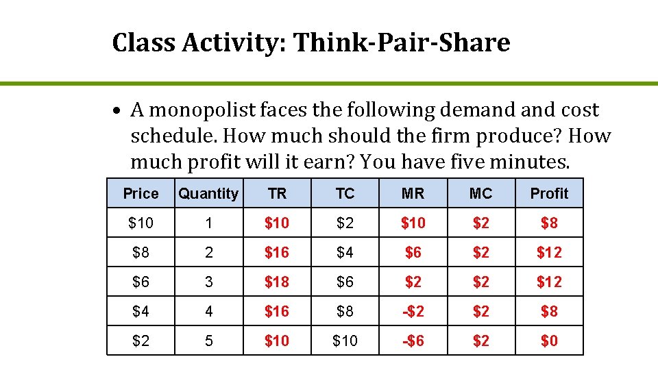 Class Activity: Think-Pair-Share • A monopolist faces the following demand cost schedule. How much