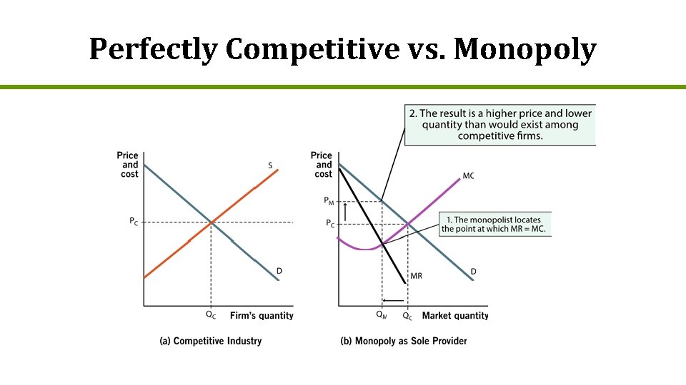 Perfectly Competitive vs. Monopoly 