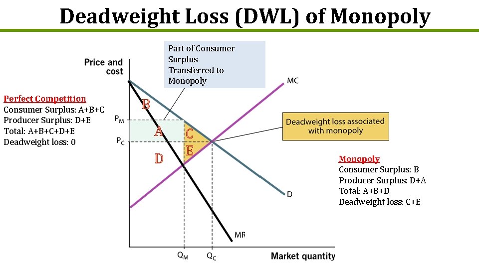 Deadweight Loss (DWL) of Monopoly Part of Consumer Surplus Transferred to Monopoly Perfect Competition
