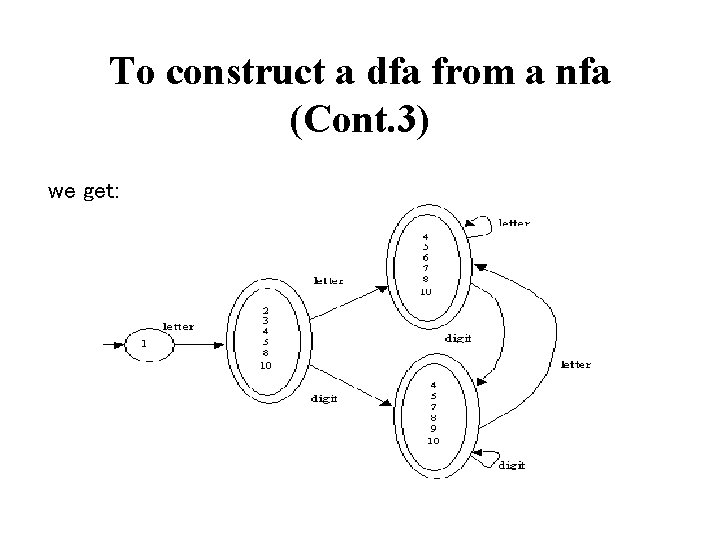 To construct a dfa from a nfa (Cont. 3) we get: 