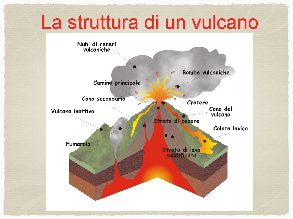 La struttura di un vulcano 