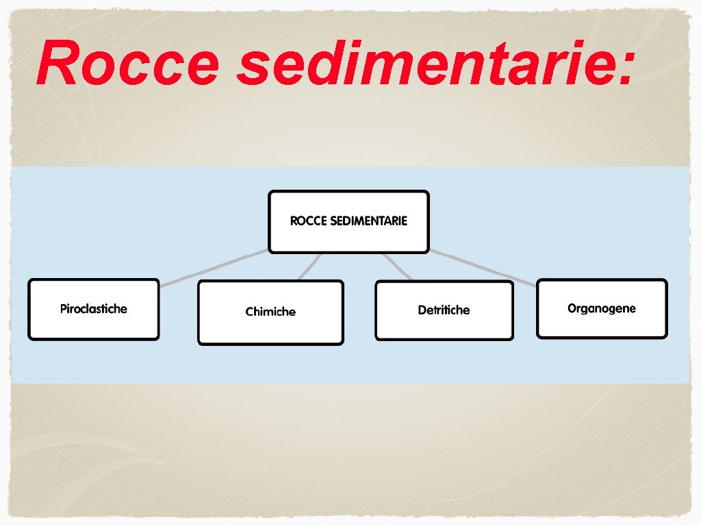 Rocce sedimentarie: 
