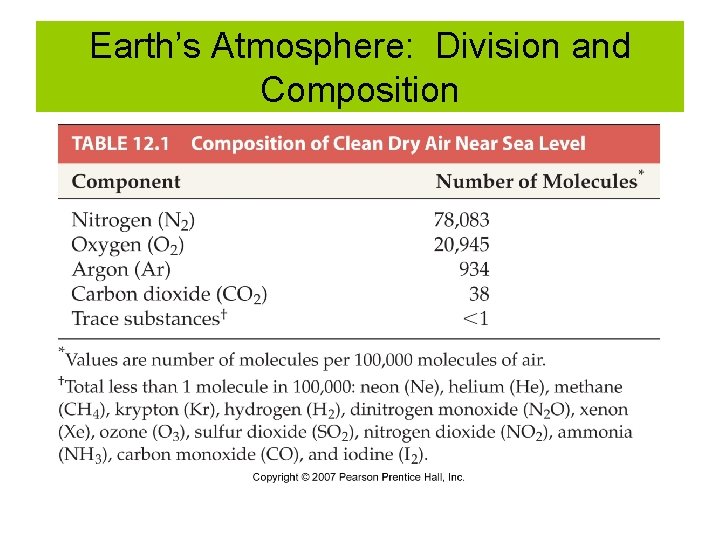 Earth’s Atmosphere: Division and Composition Earth’s Atmosphere: Division and Composition
