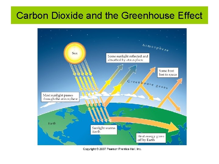 Carbon Dioxide and the Greenhouse Effect Carbon Dioxide and the Greenhouse Effect