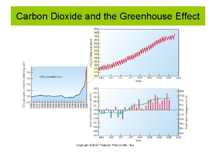 Carbon Dioxide and the Greenhouse Effect Carbon Dioxide and the Greenhouse Effect