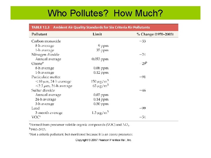 Who Pollutes? How Much? Who Pollutes? How Much?