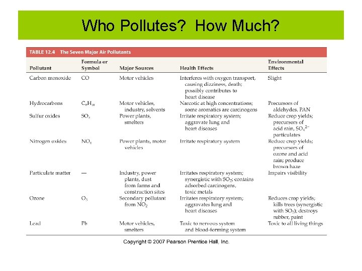 Who Pollutes? How Much? Who Pollutes? How Much?