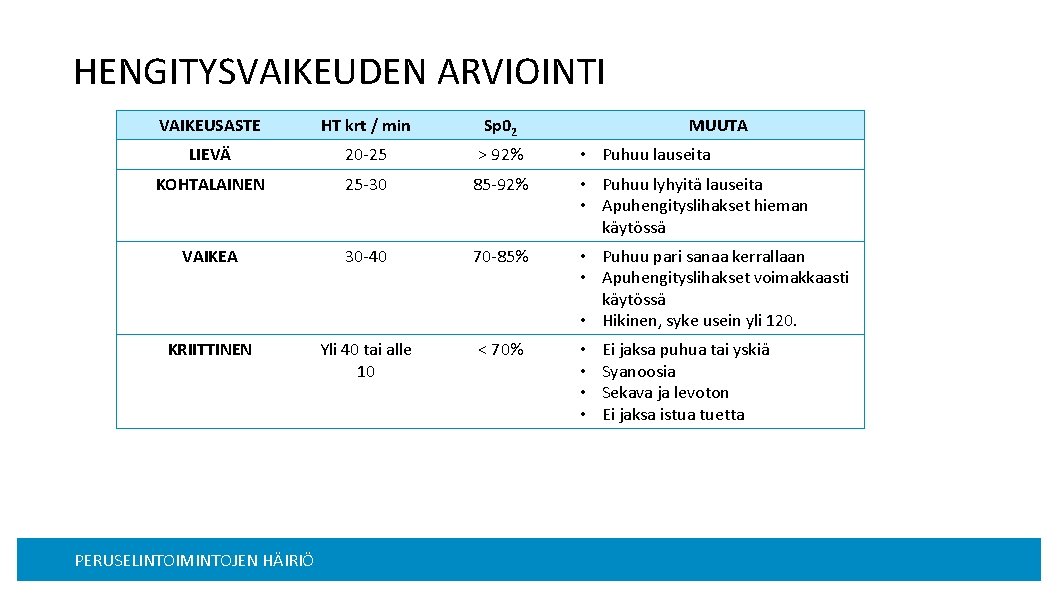 HENGITYSVAIKEUDEN ARVIOINTI VAIKEUSASTE HT krt / min Sp 02 LIEVÄ 20 -25 > 92%