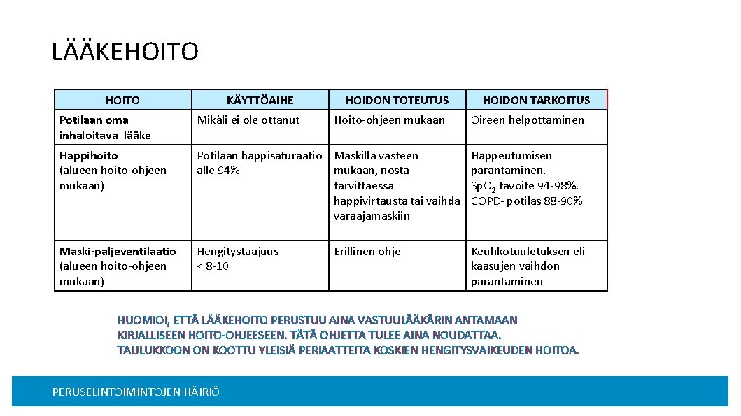 LÄÄKEHOITO KÄYTTÖAIHE HOIDON TOTEUTUS Hoito-ohjeen mukaan HOIDON TARKOITUS Potilaan oma inhaloitava lääke Mikäli ei