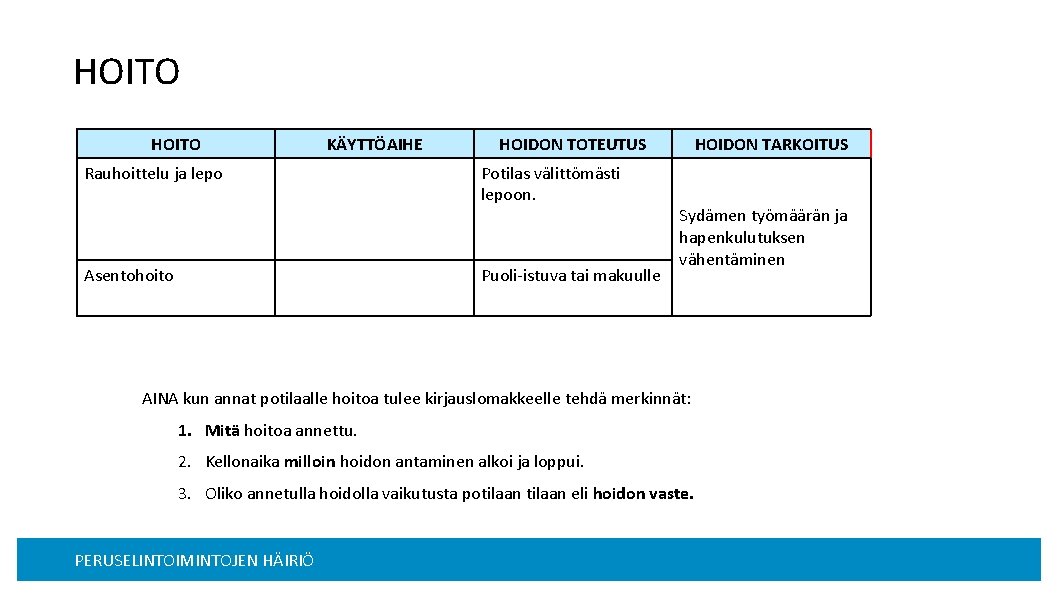 HOITO KÄYTTÖAIHE Rauhoittelu ja lepo Asentohoito HOIDON TOTEUTUS Potilas välittömästi lepoon. Puoli-istuva tai makuulle