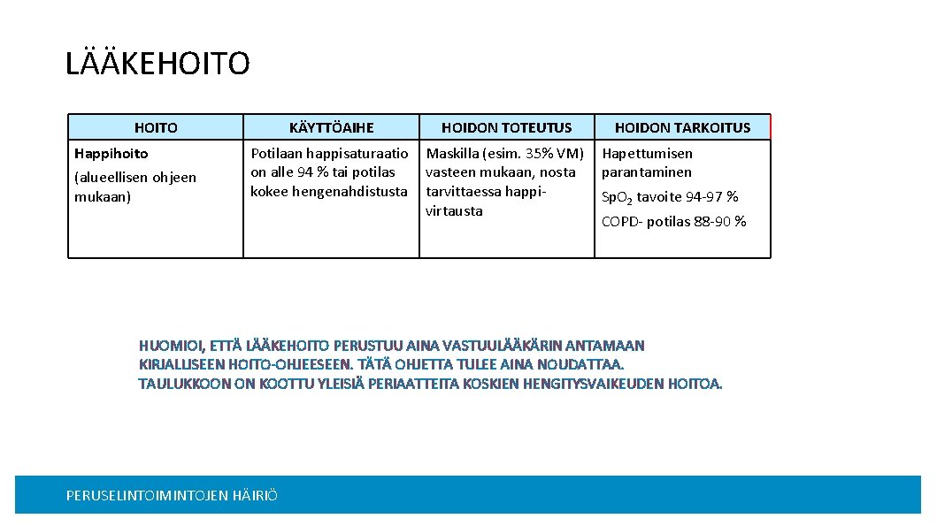 LÄÄKEHOITO Happihoito (alueellisen ohjeen mukaan) KÄYTTÖAIHE HOIDON TOTEUTUS Potilaan happisaturaatio on alle 94 %