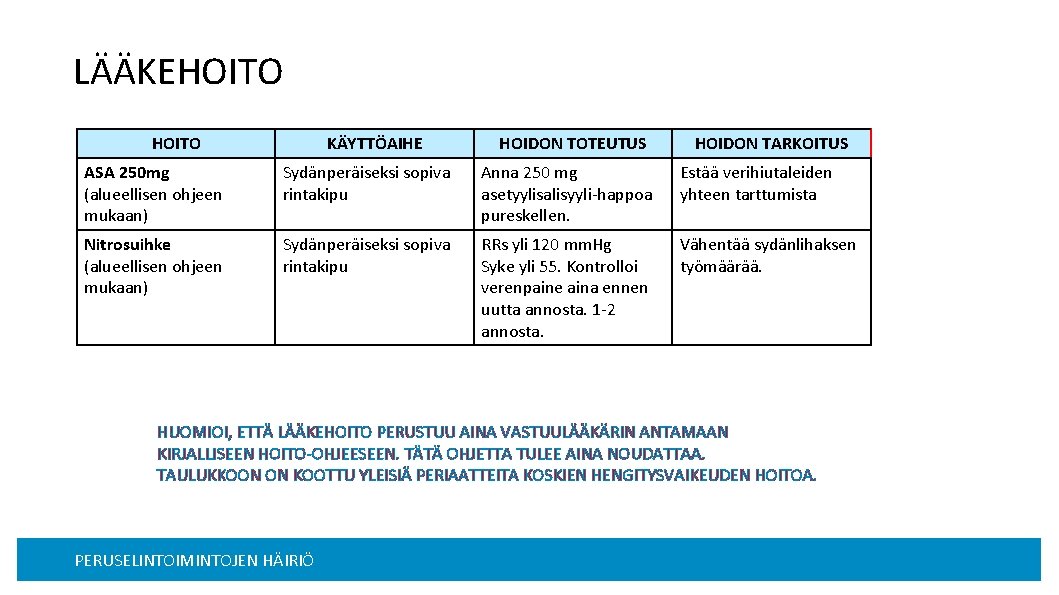 LÄÄKEHOITO KÄYTTÖAIHE HOIDON TOTEUTUS HOIDON TARKOITUS ASA 250 mg (alueellisen ohjeen mukaan) Sydänperäiseksi sopiva