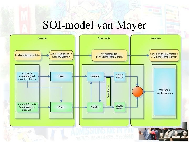 SOI-model van Mayer 
