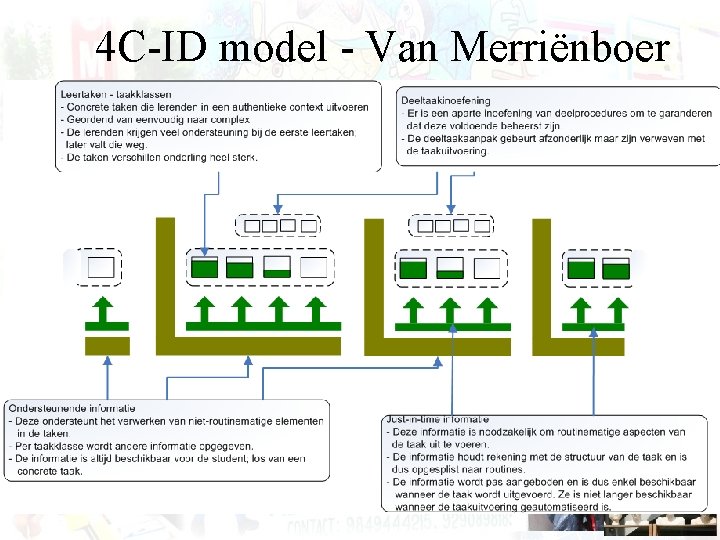 4 C-ID model - Van Merriënboer 