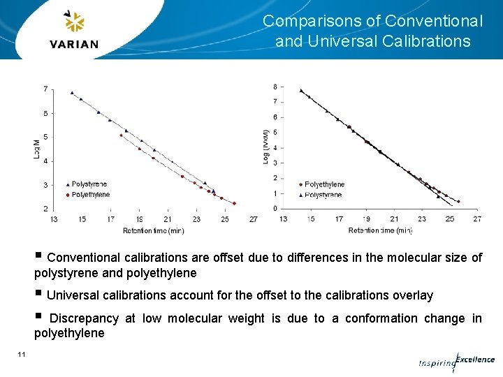 Comparisons of Conventional and Universal Calibrations § Conventional calibrations are offset due to differences