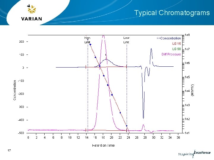 Typical Chromatograms 17 