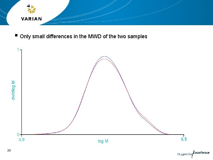 § Only small differences in the MWD of the two samples 20 