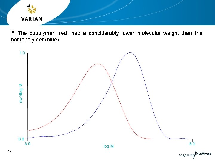 § The copolymer (red) has a considerably lower molecular weight than the homopolymer (blue)