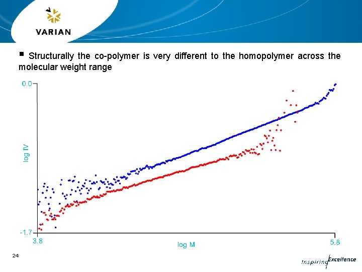 § Structurally the co-polymer is very different to the homopolymer across the molecular weight