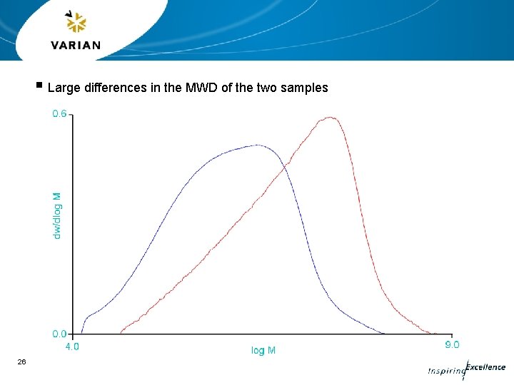 § Large differences in the MWD of the two samples 26 