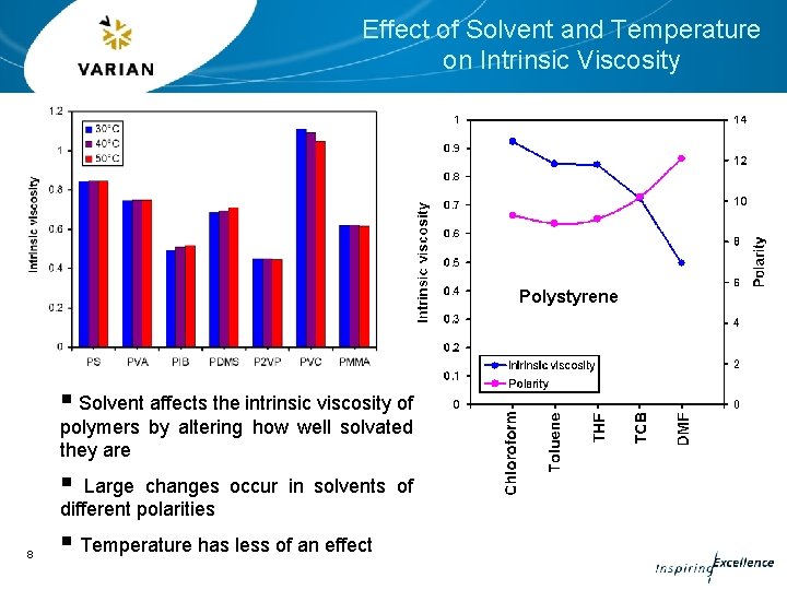 Effect of Solvent and Temperature on Intrinsic Viscosity Polystyrene § Solvent affects the intrinsic