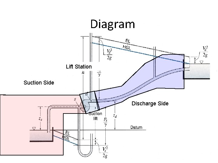 Diagram Lift Station Suction Side Discharge Side 