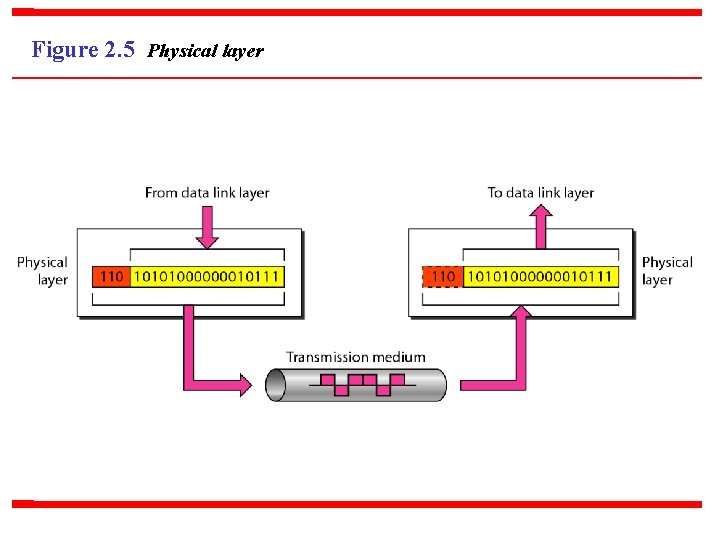 Figure 2. 5 Physical layer 