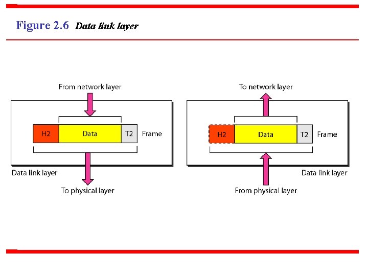 Figure 2. 6 Data link layer 