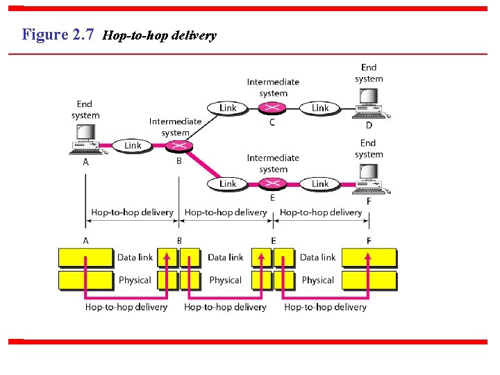 Figure 2. 7 Hop-to-hop delivery 