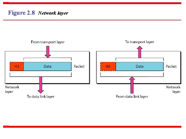 Figure 2. 8 Network layer 