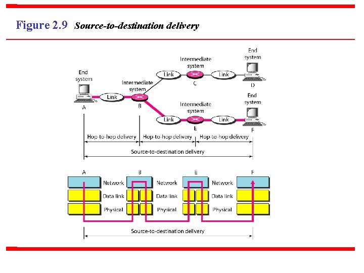 Figure 2. 9 Source-to-destination delivery 