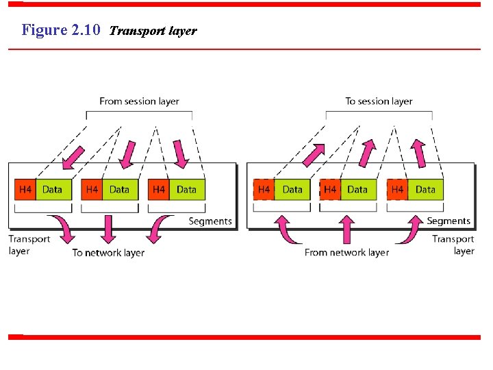 Figure 2. 10 Transport layer 