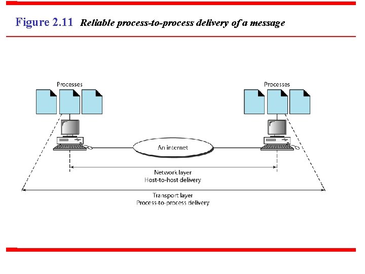 Figure 2. 11 Reliable process-to-process delivery of a message 