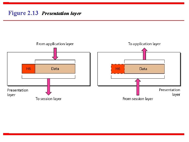 Figure 2. 13 Presentation layer 