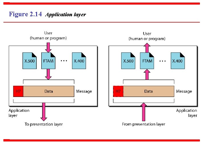 Figure 2. 14 Application layer 