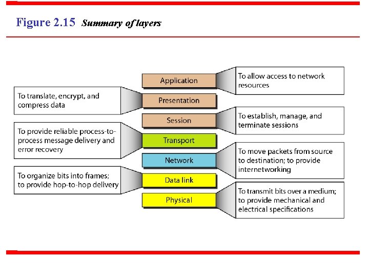Figure 2. 15 Summary of layers 
