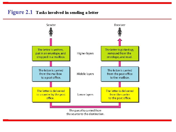 Figure 2. 1 Tasks involved in sending a letter 