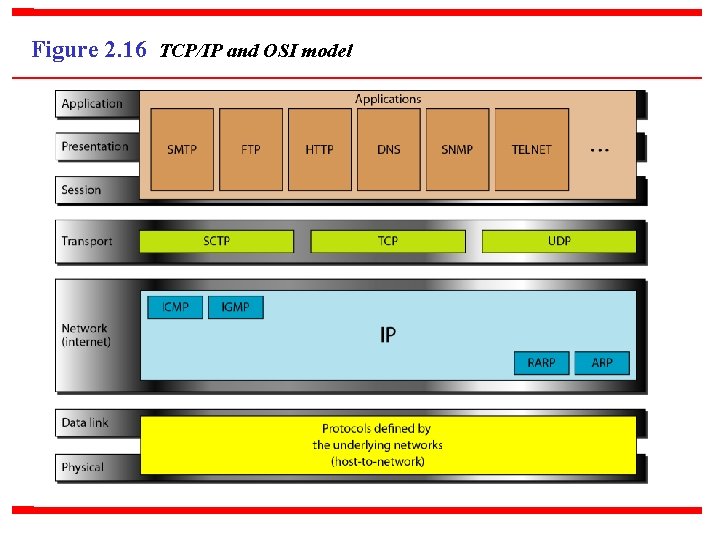 Figure 2. 16 TCP/IP and OSI model 