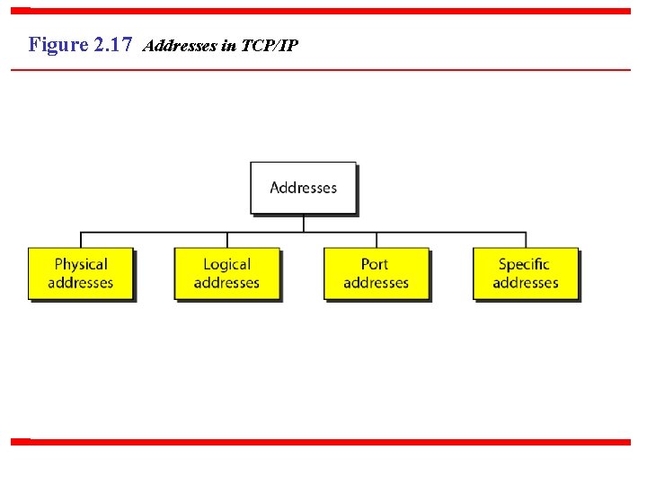 Figure 2. 17 Addresses in TCP/IP 