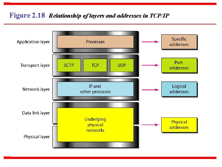 Figure 2. 18 Relationship of layers and addresses in TCP/IP 