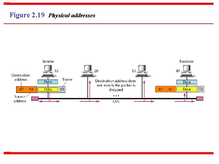 Figure 2. 19 Physical addresses 