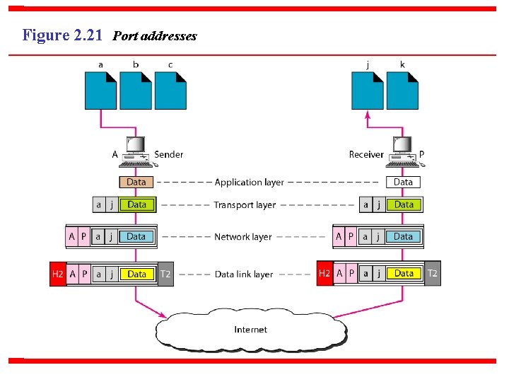 Figure 2. 21 Port addresses 