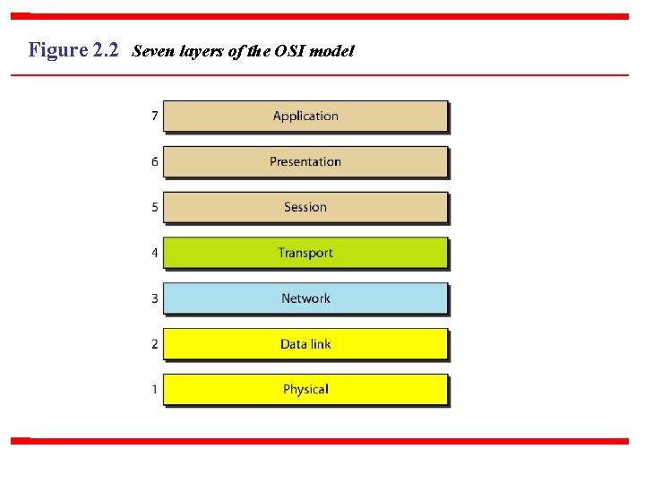 Figure 2. 2 Seven layers of the OSI model 