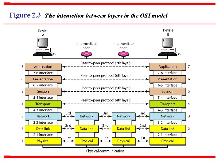 Figure 2. 3 The interaction between layers in the OSI model 