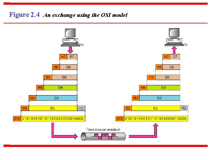 Figure 2. 4 An exchange using the OSI model 
