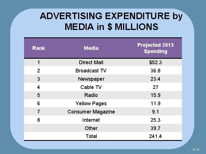 ADVERTISING EXPENDITURE by MEDIA in $ MILLIONS Rank Media Projected 2013 Spending 1 Direct