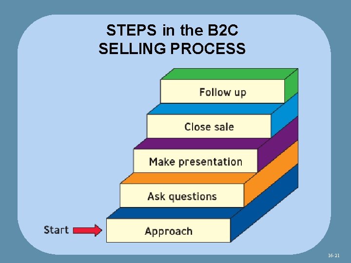 STEPS in the B 2 C SELLING PROCESS 16 -21 