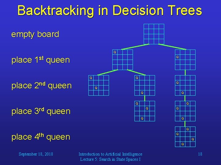 Backtracking in Decision Trees empty board Q place 1 st queen Q Q place