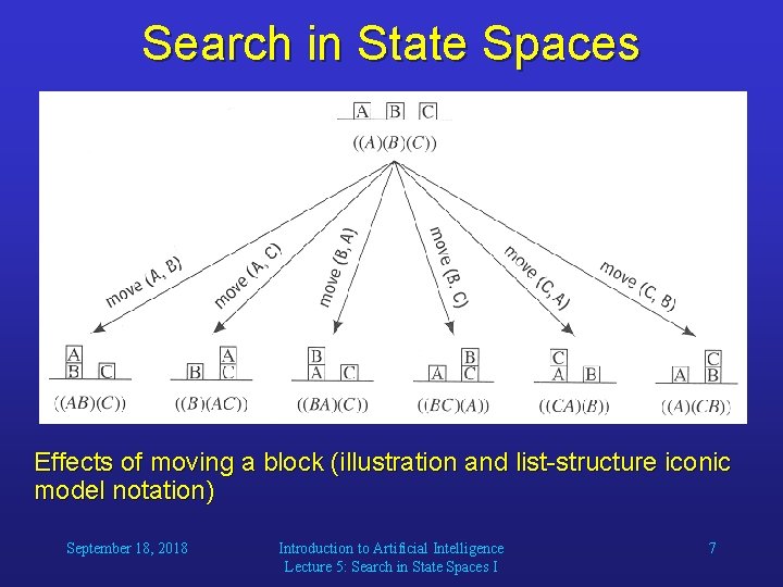 Search in State Spaces Effects of moving a block (illustration and list-structure iconic model